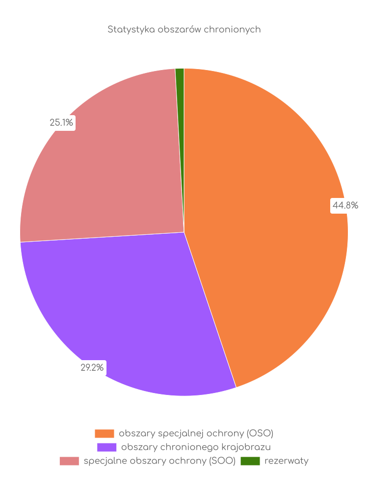 Statystyka obszarów chronionych Braniewa